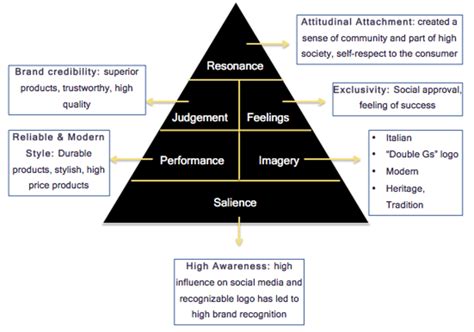 gucci organizational structure|gucci new organization.